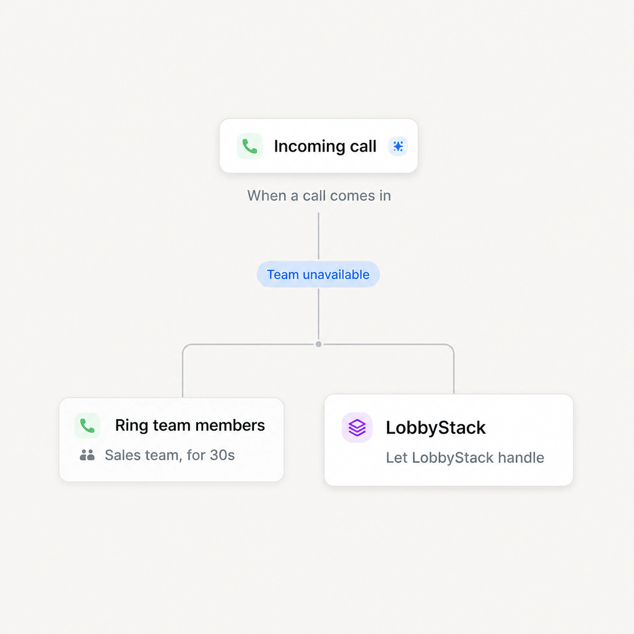 Incoming call routing to team members or Apantio AI when the team is unavailable